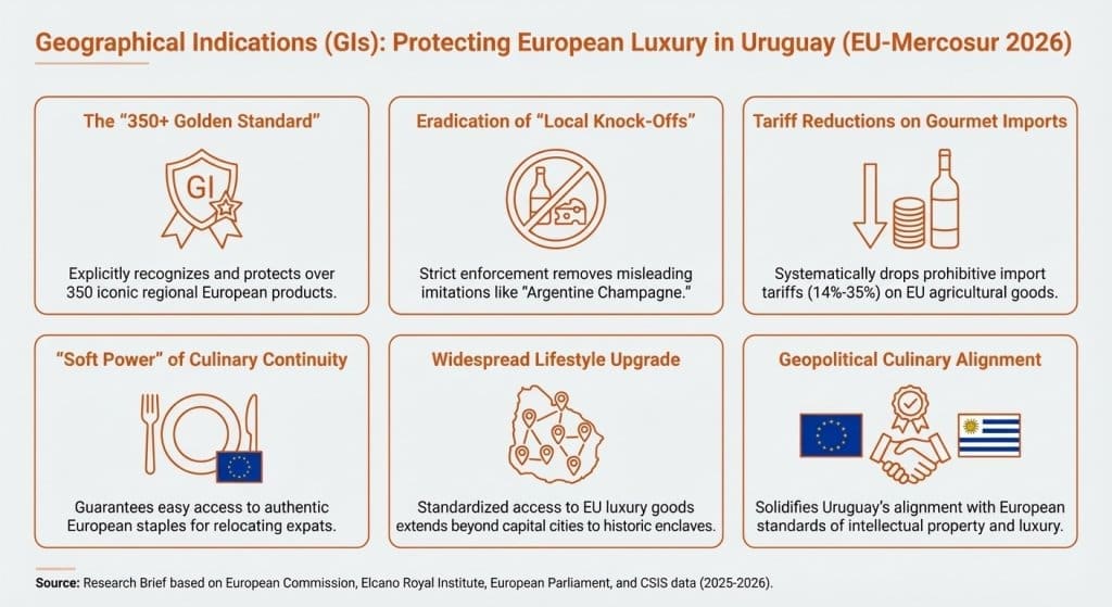 Infographic outlining six key areas where Geographical Indications protect European luxury goods in Uruguay.